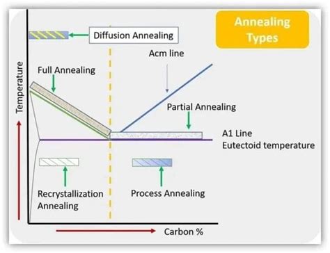 process annealing vs full